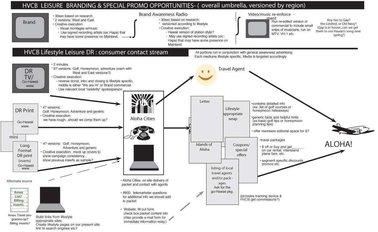 Process Chart & Diagrams – Ogilvy & Mather Hawaii, Hawaii Visitors and Convention Bureau Process Chart & Diagrams - Ogilvy & Mather Hawaii, Hawaii Visitors and Convention Bureau