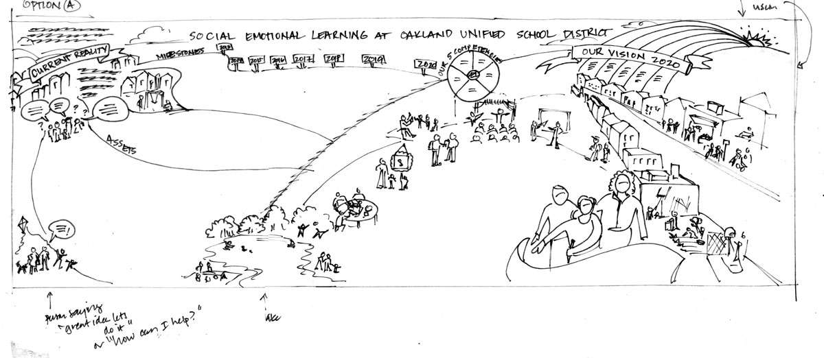 OUSD-Vision-Map-Design-Concept-OptionA Design Concept A : This Landscape format provides significant text space to detail the Journey: resources, assets and community.