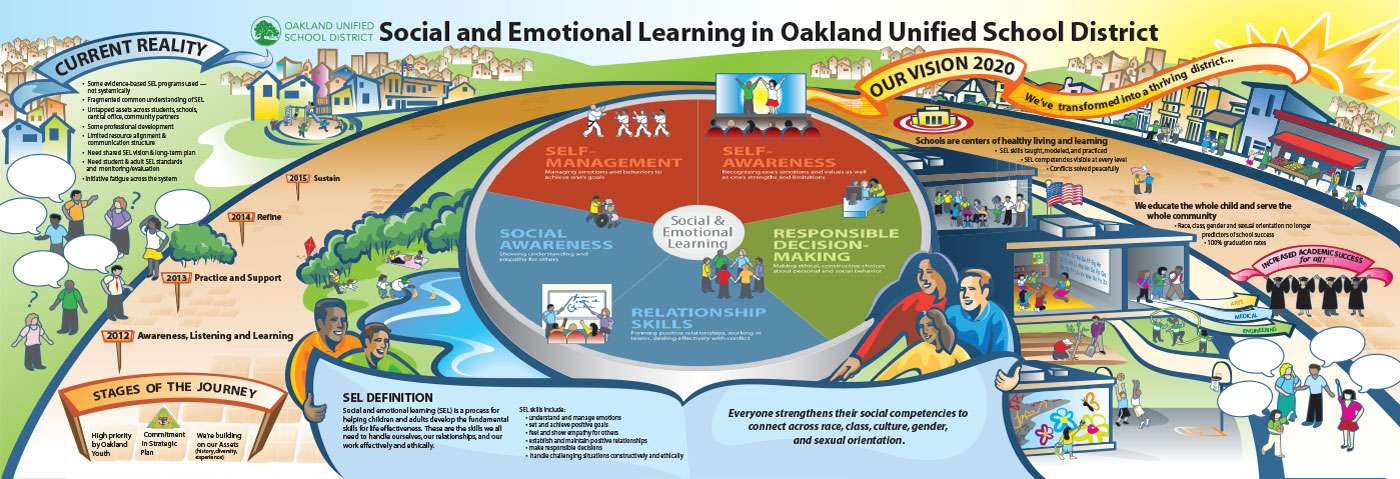 Vision Map – Oakland Unified School District, Social Emotional Learning Strategic Plan Framework,